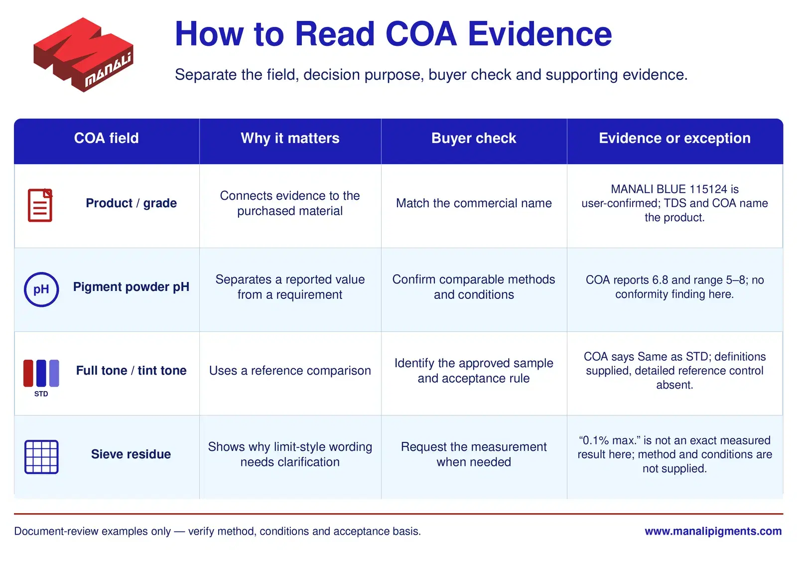 Four-column COA evidence table covering product and grade, pH, full and tint tone, and sieve residue; the live table below provides the same review topics.