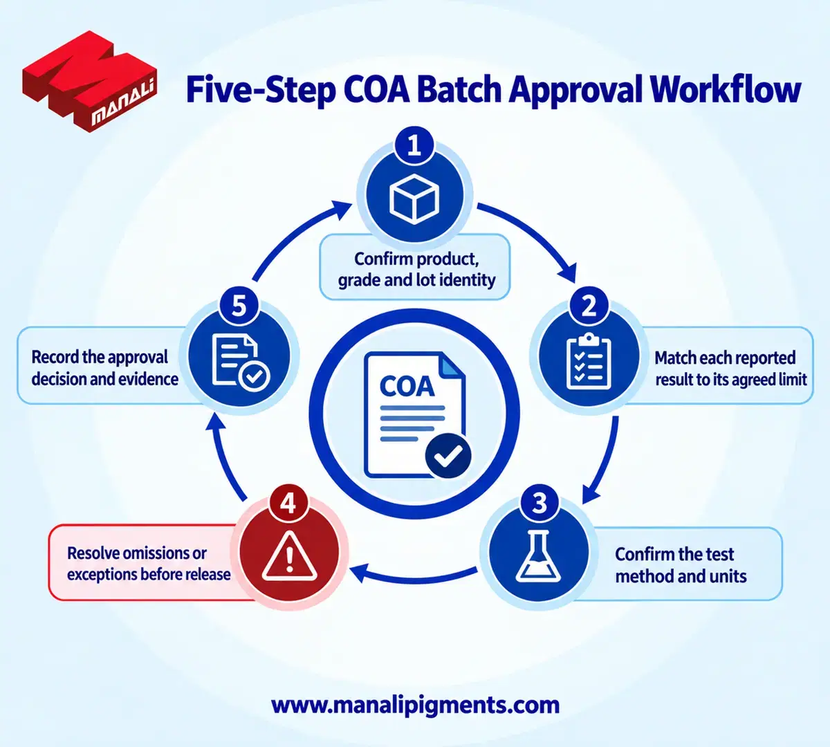 Five-step COA review workflow: confirm identity, compare limits, check methods, resolve exceptions and record the decision.